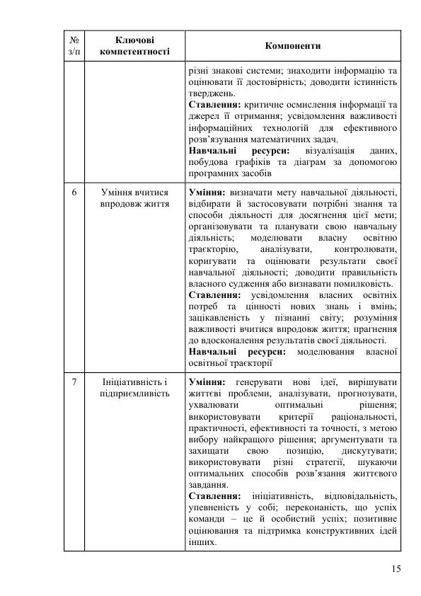 Osvit Program Poltav Licej PLPFVP 2024 2025 za typov MONU 2 try 015