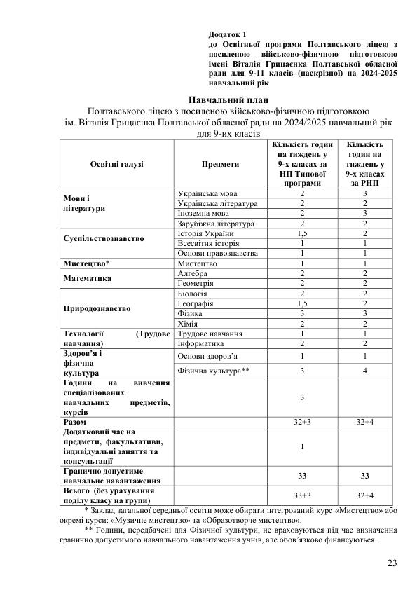 Osvit Program Poltav Licej PLPFVP 2024 2025 za typov MONU 2 try 023